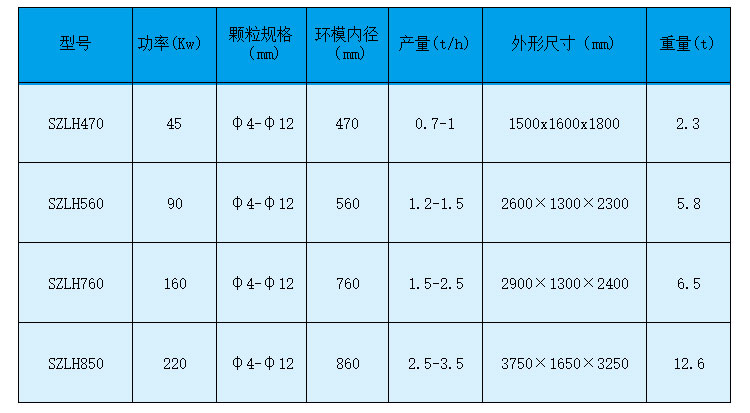 如何做才能够使生物质颗粒机设备的产量有所提高