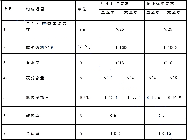 生物质颗粒性能指标要求