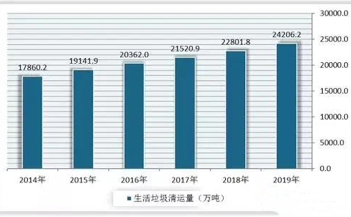 2014-2019年我国生活垃圾清运量